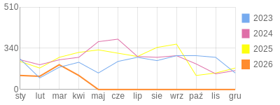 Wykres roczny blog rowerowy anna.bikestats.pl